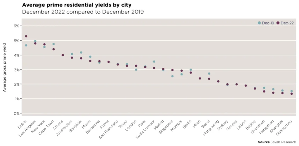rendements-residentiels-moyens-dubai